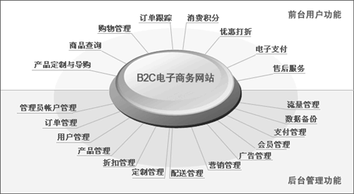 網(wǎng)上商城、電子商務(wù)網(wǎng)站網(wǎng)站方案主要功能模塊